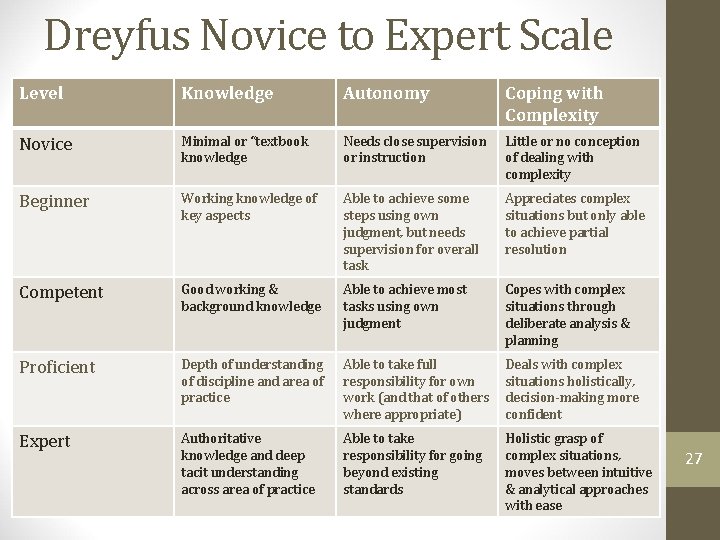 Dreyfus Novice to Expert Scale Level Knowledge Autonomy Coping with Complexity Novice Minimal or