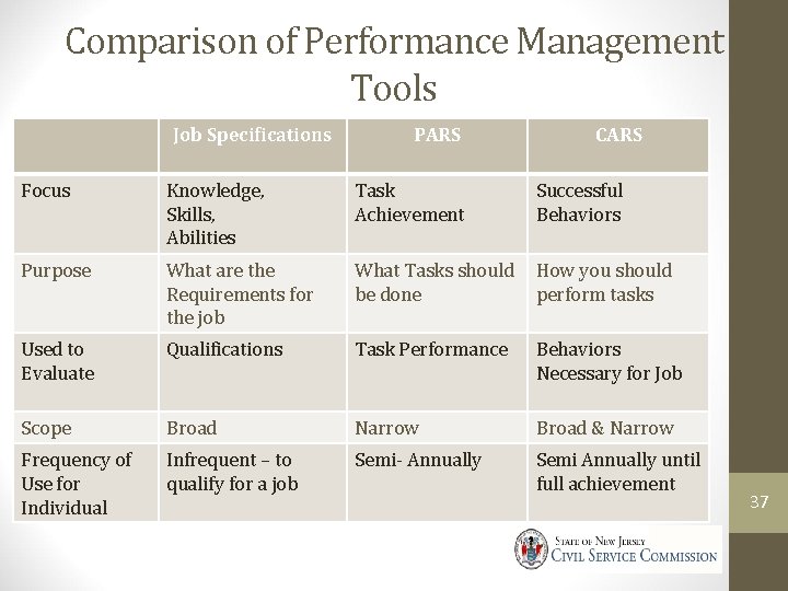 Comparison of Performance Management Tools Job Specifications PARS CARS Focus Knowledge, Skills, Abilities Task