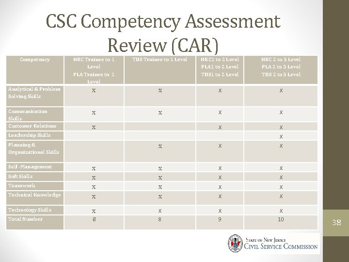 CSC Competency Assessment Review (CAR) Competency HRC Trainee to 1 Level PLA Trainee to