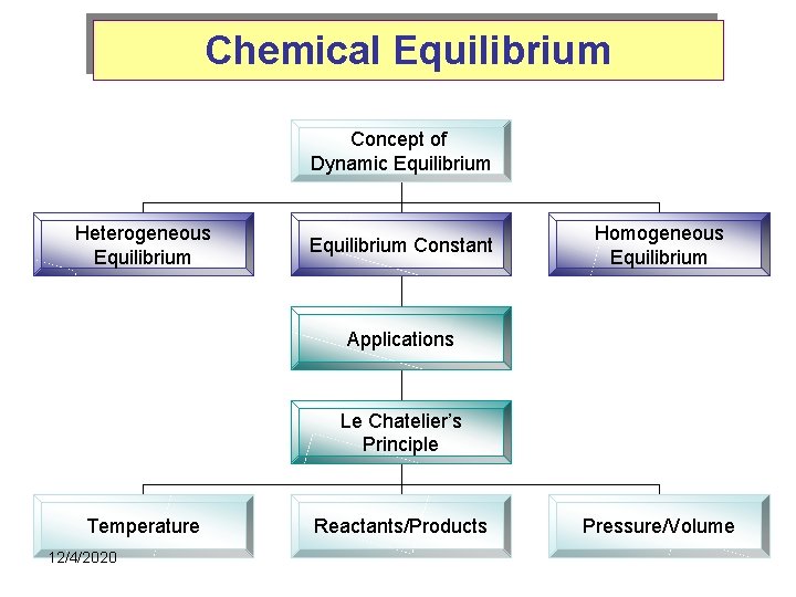 Chemical Equilibrium Concept of Dynamic Equilibrium Heterogeneous Equilibrium Constant Homogeneous Equilibrium Applications Le Chatelier’s