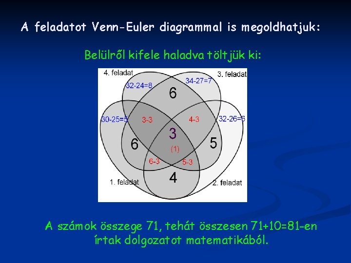 A feladatot Venn-Euler diagrammal is megoldhatjuk: Belülről kifele haladva töltjük ki: A számok összege