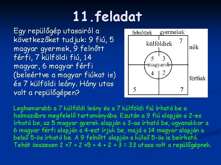 11. feladat Egy repülőgép utasairól a következőket tudjuk: 9 fiú, 5 magyar gyermek, 9
