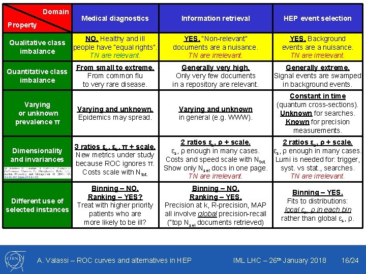 Domain Medical diagnostics Information retrieval HEP event selection Qualitative class imbalance NO. Healthy and