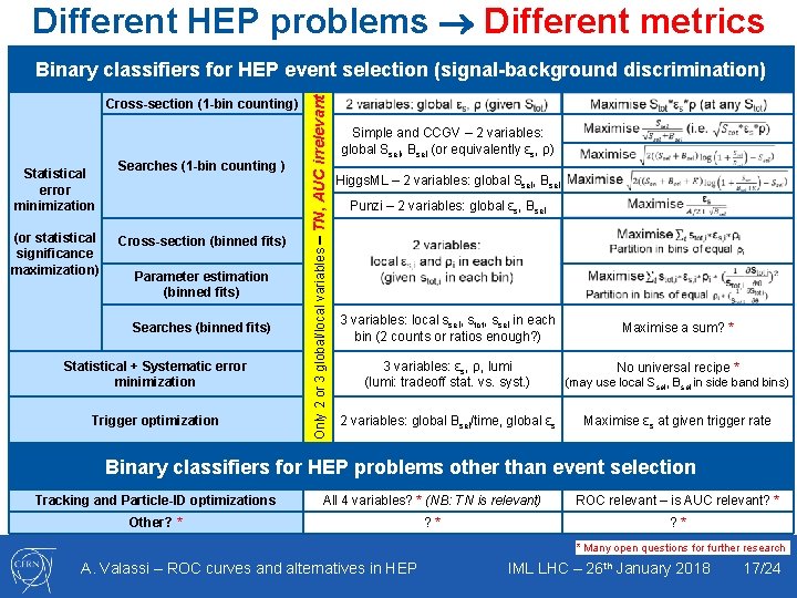 Different HEP problems Different metrics Cross-section (1 -bin counting) Statistical error minimization (or statistical