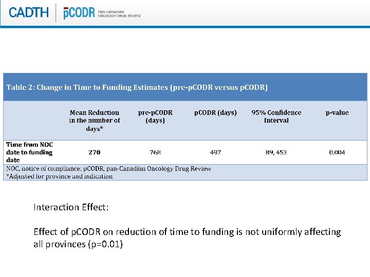 Interaction Effect: Effect of p. CODR on reduction of time to funding is not