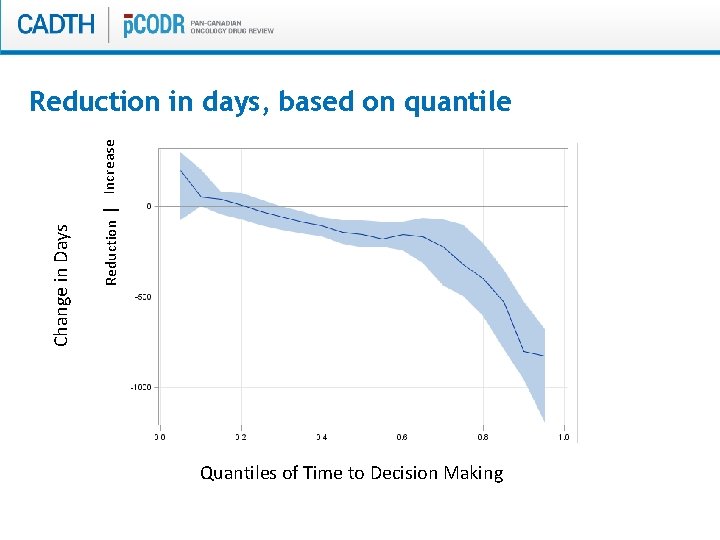 Reduction | Increase Change in Days Reduction in days, based on quantile Quantiles of