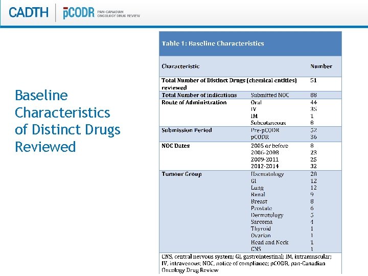 Baseline Characteristics of Distinct Drugs Reviewed 