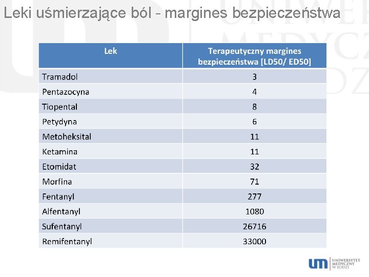 Leki uśmierzające ból – margines bezpieczeństwa 