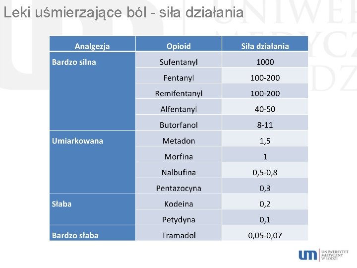 Leki uśmierzające ból – siła działania 