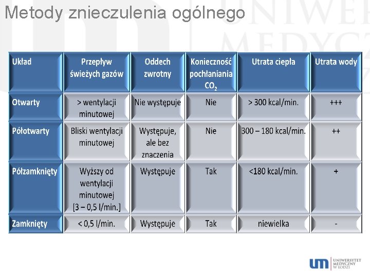 Metody znieczulenia ogólnego 