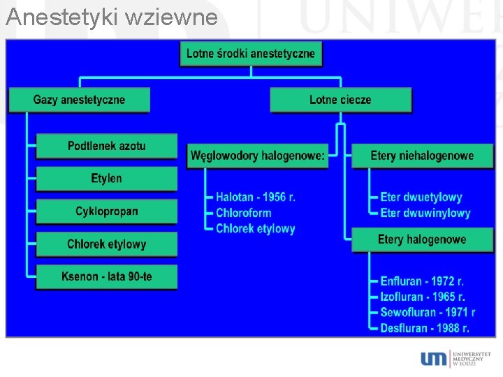 Anestetyki wziewne 