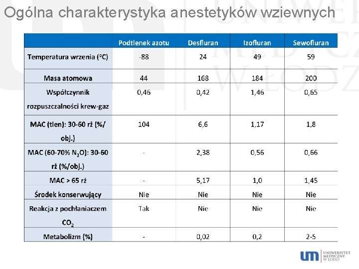 Ogólna charakterystyka anestetyków wziewnych 