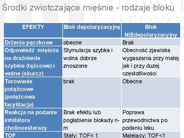 Środki zwiotczające mięśnie – rodzaje bloku EFEKTY Drżenia pęczkowe Odpowiedź mięśnia na drażnienie szybkie