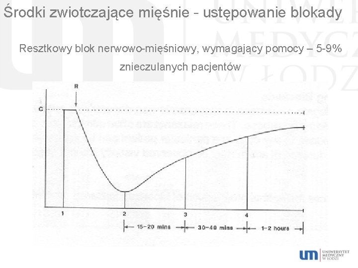 Środki zwiotczające mięśnie – ustępowanie blokady Resztkowy blok nerwowo-mięśniowy, wymagający pomocy – 5 -9%