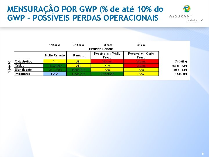 MENSURAÇÃO POR GWP (% de até 10% do GWP – POSSÍVEIS PERDAS OPERACIONAIS 8