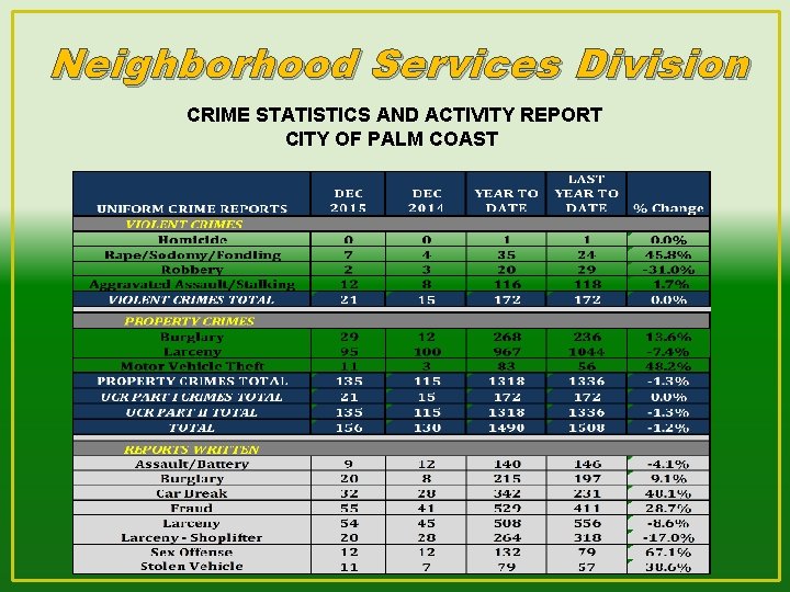 Neighborhood Services Division CRIME STATISTICS AND ACTIVITY REPORT CITY OF PALM COAST 
