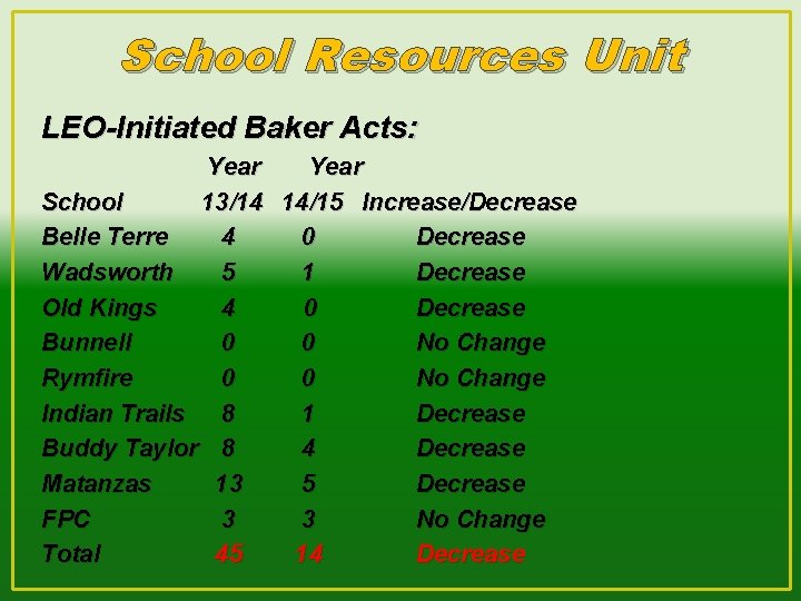 School Resources Unit LEO-Initiated Baker Acts: Year School 13/14 14/15 Increase/Decrease Belle Terre 4