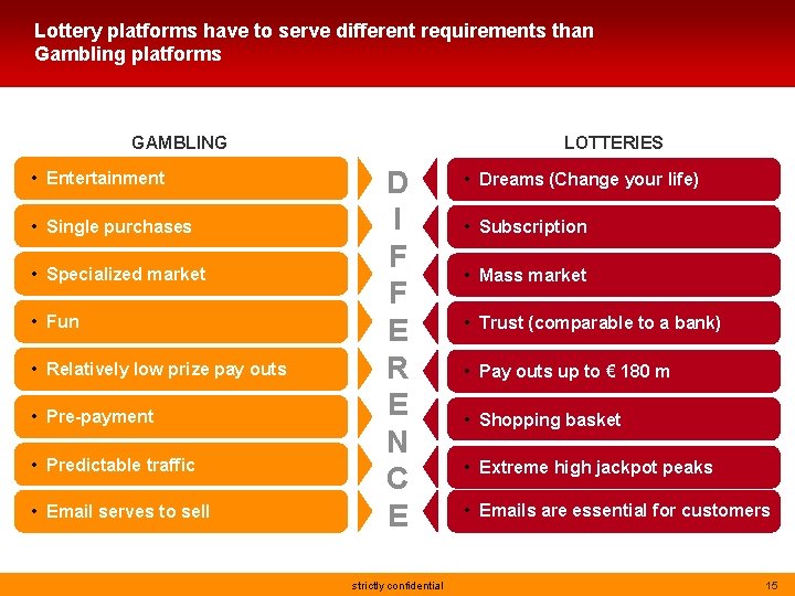Lottery platforms have to serve different requirements than Gambling platforms GAMBLING • Entertainment •