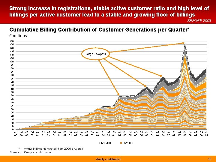 Strong increase in registrations, stable active customer ratio and high level of billings per