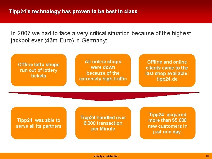 Tipp 24’s technology has proven to be best in class In 2007 we had