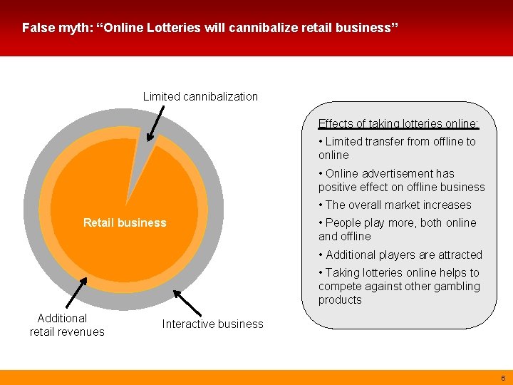False myth: “Online Lotteries will cannibalize retail business” Limited cannibalization Effects of taking lotteries