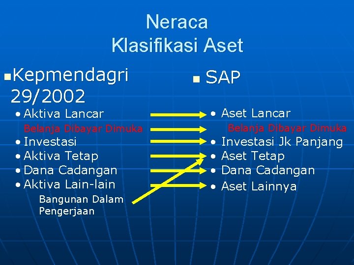 Neraca Klasifikasi Aset Kepmendagri 29/2002 n • Aktiva Lancar Belanja Dibayar Dimuka • Investasi