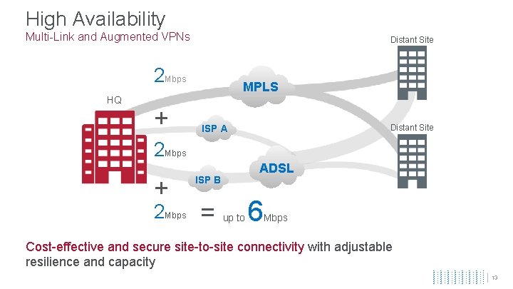 High Availability Multi-Link and Augmented VPNs Distant Site 2 Mbps HQ + MPLS Distant