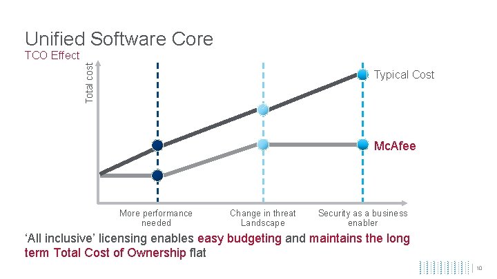 Unified Software Core Total cost TCO Effect Typical Cost Mc. Afee More performance needed