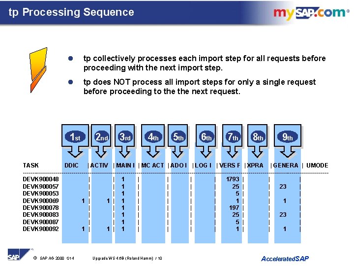tp Processing Sequence l tp collectively processes each import step for all requests before