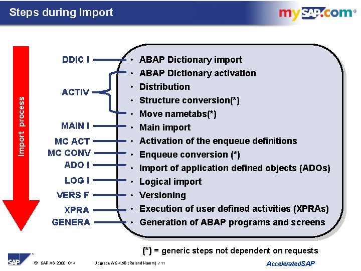 Steps during Import DDIC I Import process ACTIV MAIN I MC ACT MC CONV