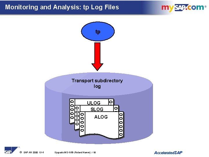 Monitoring and Analysis: tp Log Files tp Transport subdirectory log ULOG SLOG ALOG ã