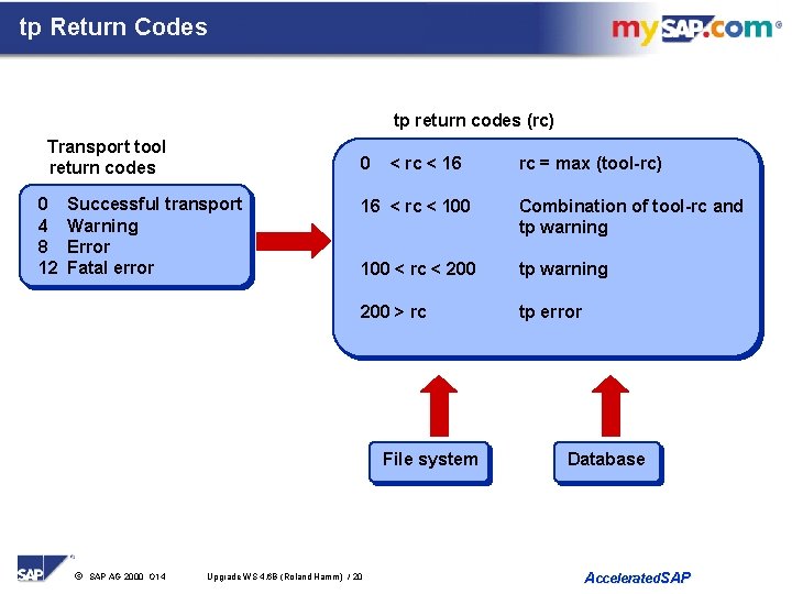 tp Return Codes tp return codes (rc) Transport tool return codes 0 4 8
