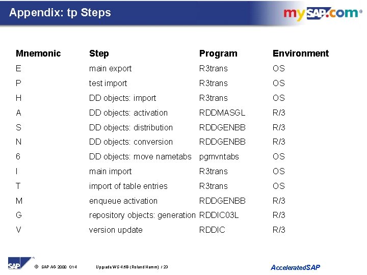 Appendix: tp Steps Mnemonic Step Program Environment E main export R 3 trans OS