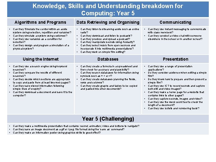 Knowledge, Skills and Understanding breakdown for Computing: Year 5 Algorithms and Programs • •