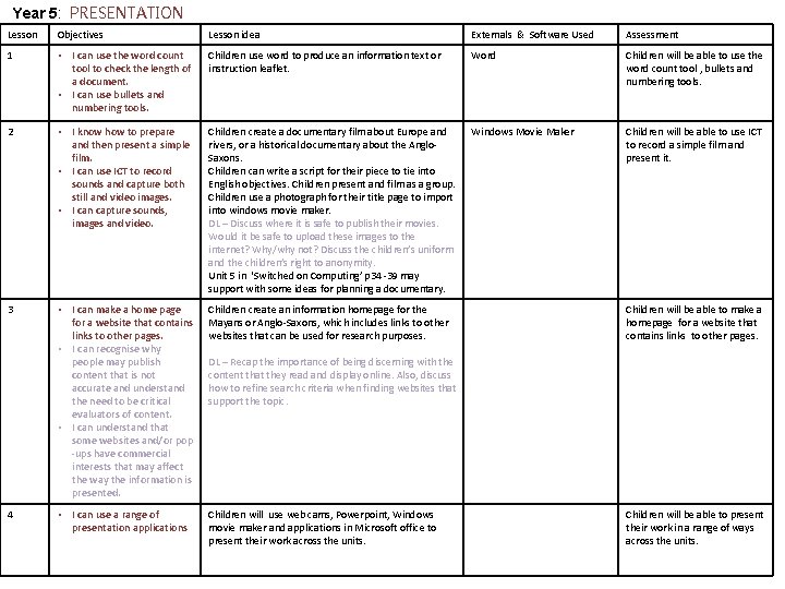 Year 5: PRESENTATION Lesson Objectives Lesson idea Externals & Software Used Assessment 1 •