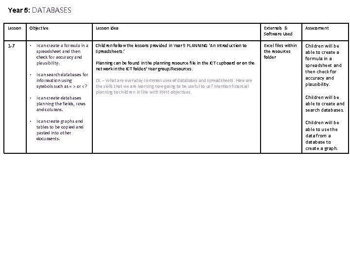 Year 5: DATABASES Lesson Objective Lesson idea Externals & Software Used Assessment 1 -7