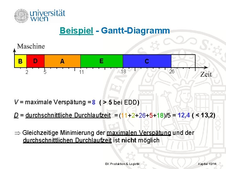 Beispiel Gantt Diagramm D B 2 E A 5 11 C 18 26 V