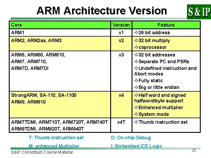So C Overview and ARM Integrator Prof AnYeu
