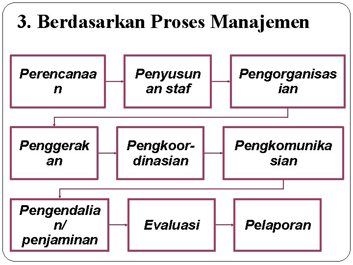 3. Berdasarkan Proses Manajemen Perencanaa n Penggerak an Pengendalia n/ penjaminan Penyusun an staf