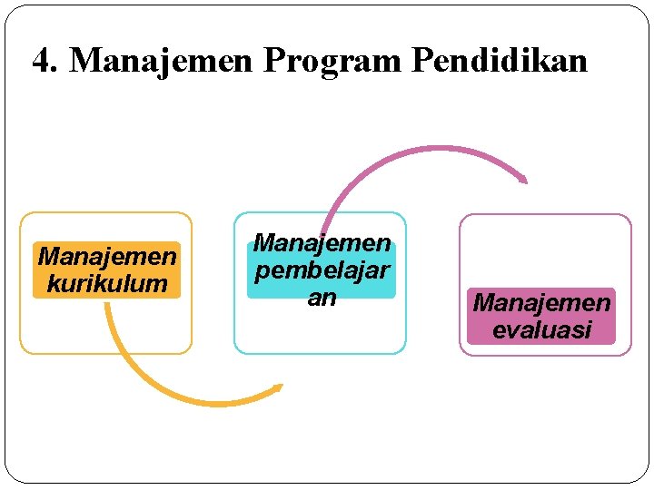 4. Manajemen Program Pendidikan Manajemen kurikulum Manajemen pembelajar an Manajemen evaluasi 