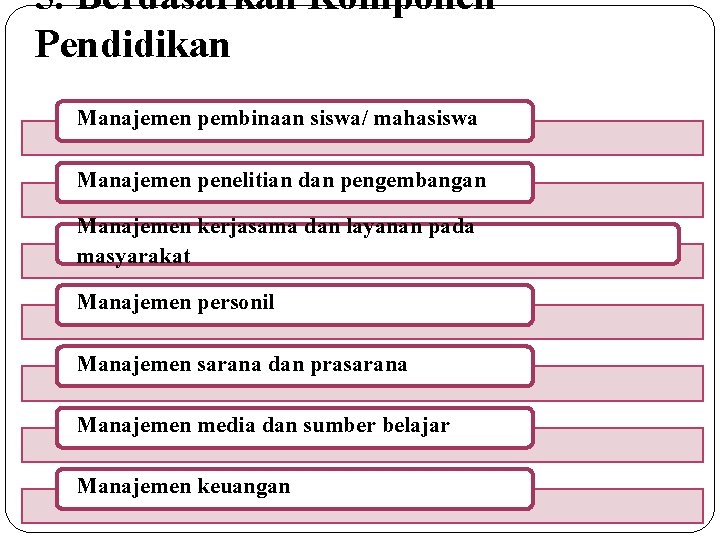 5. Berdasarkan Komponen Pendidikan Manajemen pembinaan siswa/ mahasiswa Manajemen penelitian dan pengembangan Manajemen kerjasama