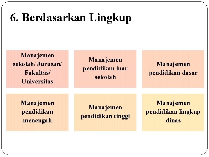 6. Berdasarkan Lingkup Manajemen sekolah/ Jurusan/ Fakultas/ Universitas Manajemen pendidikan luar sekolah Manajemen pendidikan