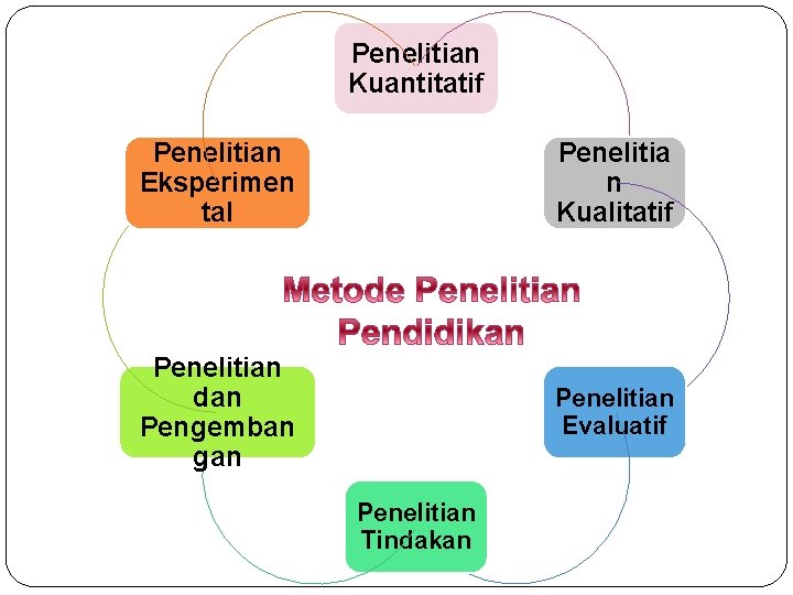 Penelitian Kuantitatif Penelitian Eksperimen tal Penelitia n Kualitatif Penelitian dan Pengemban gan Penelitian Evaluatif