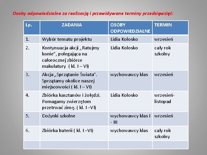 Osoby odpowiedzialne za realizację i przewidywane terminy przedsięwzięć: Lp. ZADANIA OSOBY TERMIN ODPOWIEDZIALNE 1.