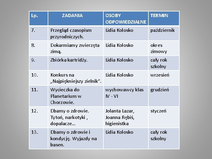 Lp. ZADANIA OSOBY TERMIN ODPOWIEDZIALNE 7. Przegląd czasopism przyrodniczych. Lidia Kolosko 8. Dokarmiamy zwierzęta