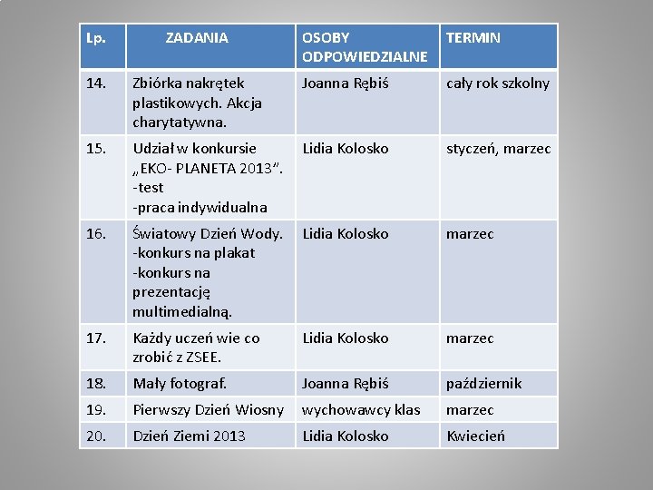 Lp. ZADANIA OSOBY ODPOWIEDZIALNE TERMIN 14. Zbiórka nakrętek plastikowych. Akcja charytatywna. Joanna Rębiś cały