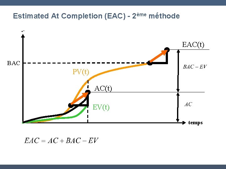 Estimated At Completion (EAC) - 2ème méthode. - EAC(t) BAC PV(t) AC(t) EV(t) temps