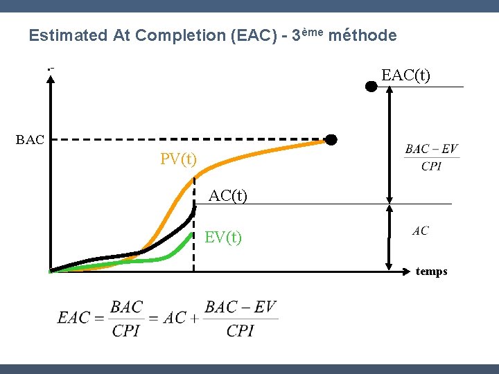 Estimated At Completion (EAC) - 3ème méthode. - EAC(t) BAC PV(t) AC(t) EV(t) temps