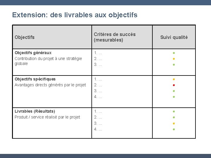 Extension: des livrables aux objectifs Objectifs Critères de succès (mesurables) Objectifs généraux Contribution du