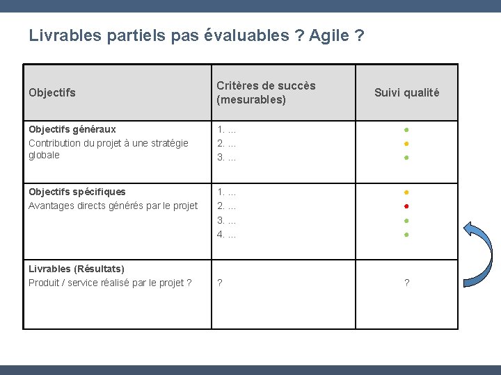 Livrables partiels pas évaluables ? Agile ? Objectifs Critères de succès (mesurables) Objectifs généraux